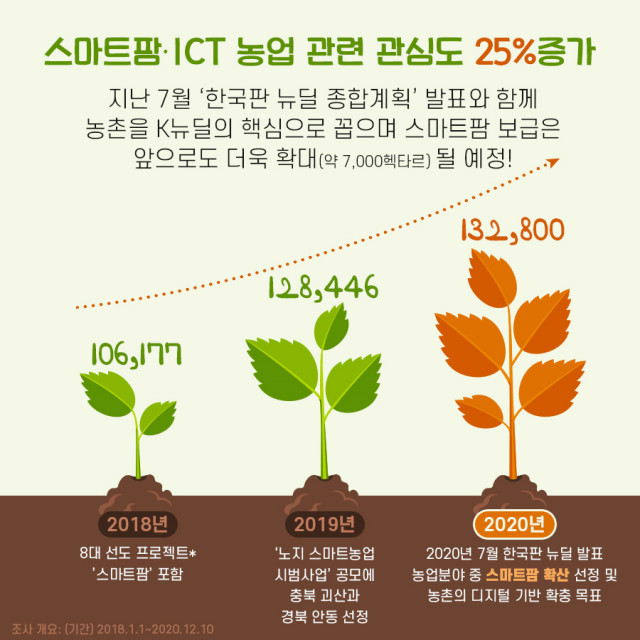 농정원 “스마트팜·스마트농업 관심도, 최근 