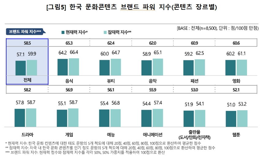 코로나19 위기 속 주요 한류 콘텐츠 소비는